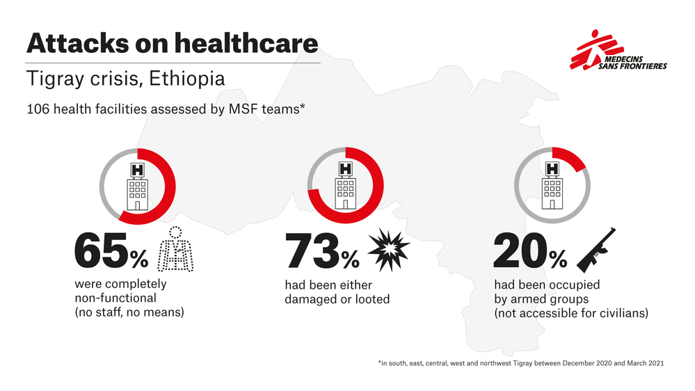 MSF Tigray - Medici Senza Frontiere Report ospedali e crimini di guerra