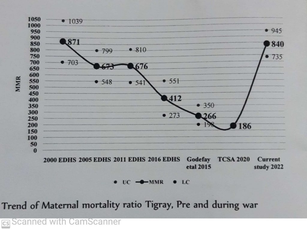 La mortalità materna in Tigray: la più alta a livello globale