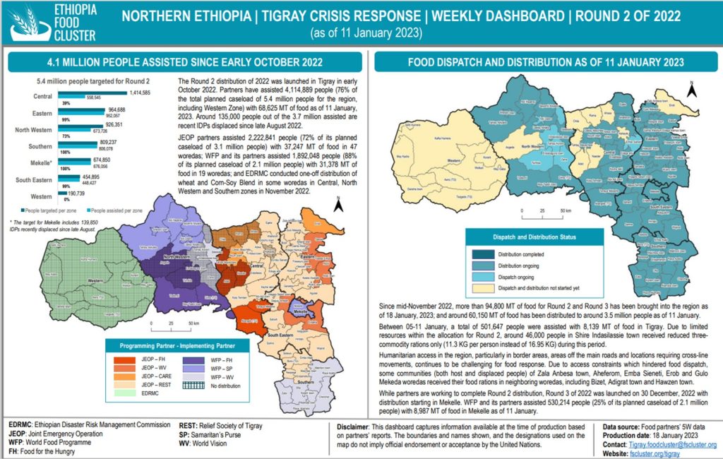 Report di Ethiopia Food Cluster dell’11 gennaio 2023