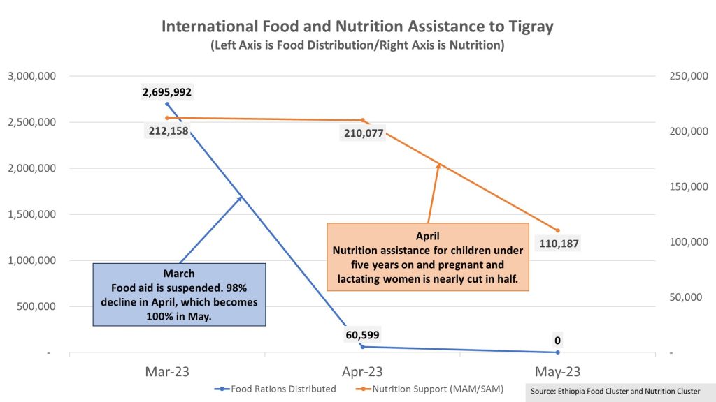 Etiopia, Tigray: La distribuzione di generi alimentari è sospesa dalla fine di marzo. L'assistenza nutrizionale ai neonati e alle madri incinte o che allattano è stata dimezzata ad aprile.