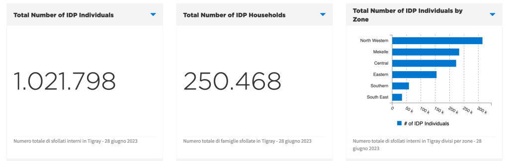 Sfollati interni Tigray - IDP giugno 2023 - dati IOM